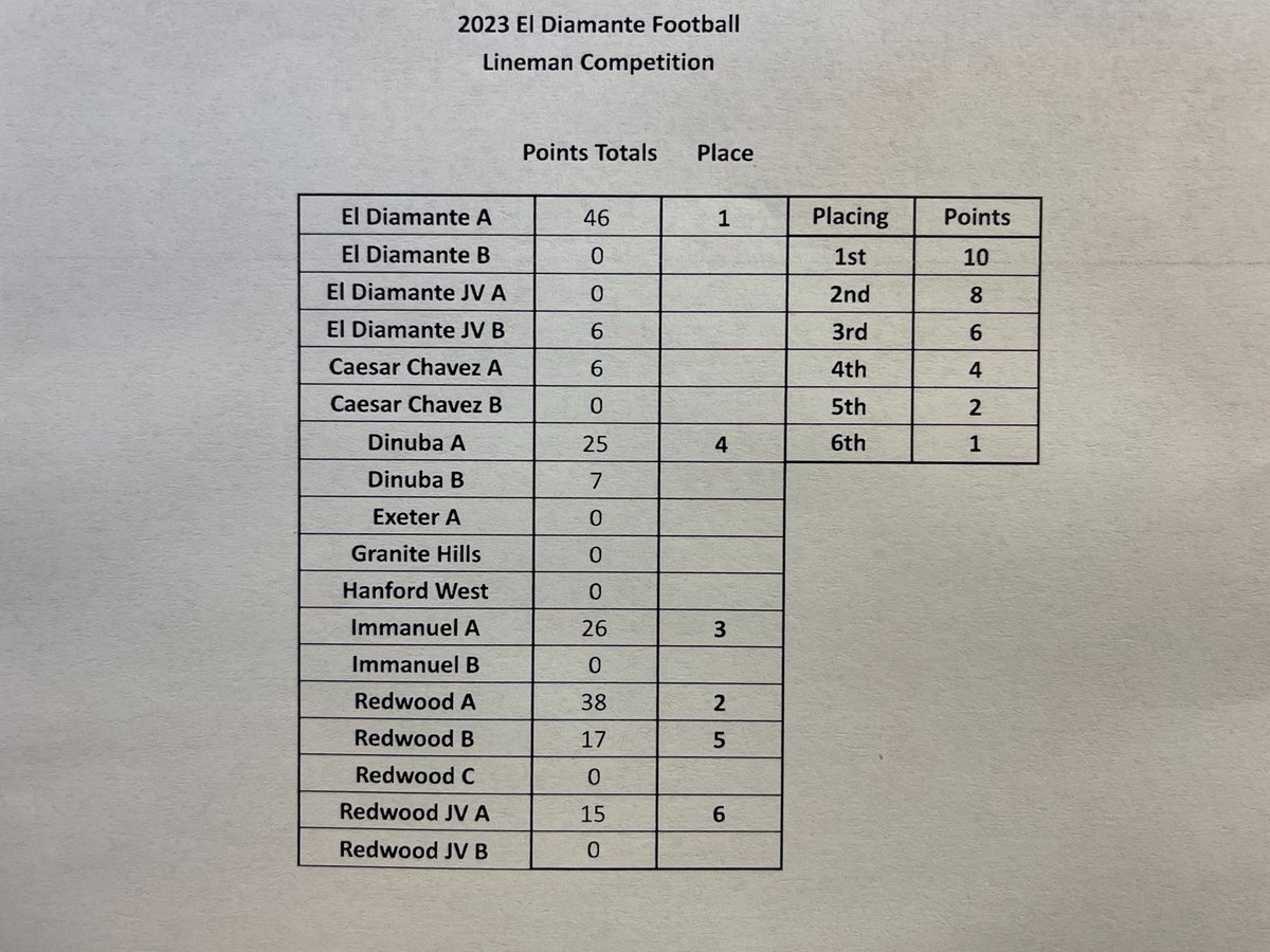 El Diamante Miners Football (@eldfootball) on Twitter photo 2023 El Diamante Football Linemen Competition Results. 2023 El Diamante Football Linemen Competition Results.