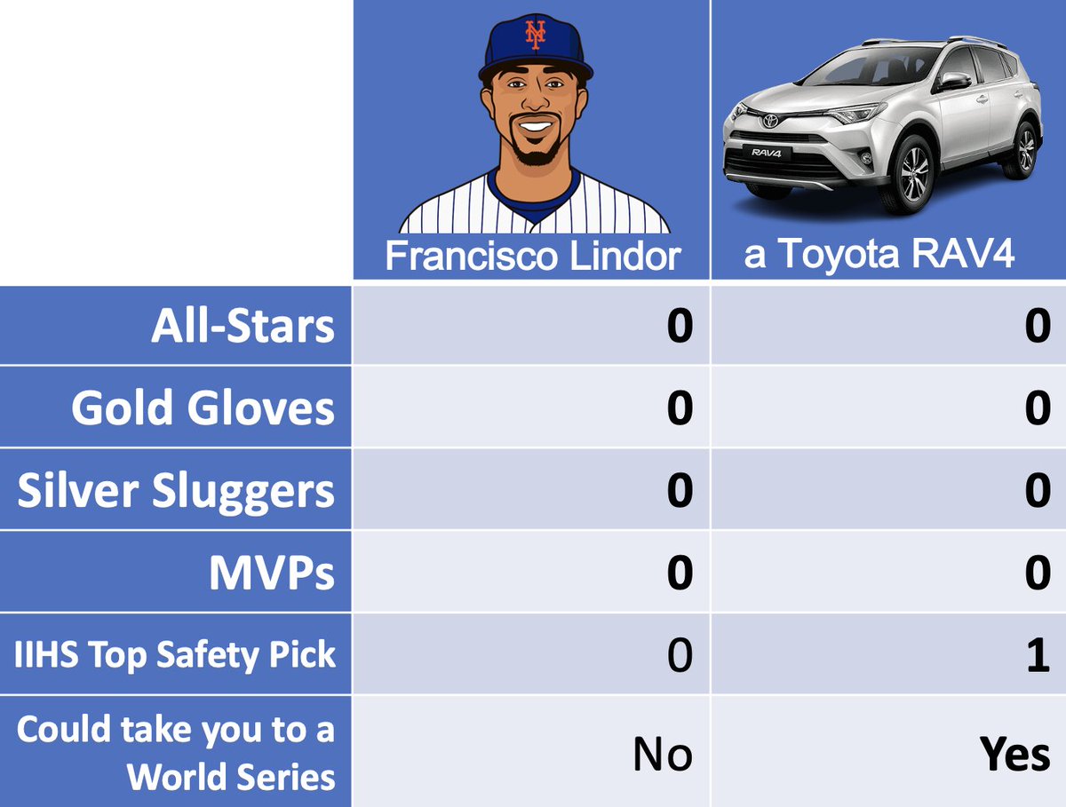 Since 2019, Francisco Lindor and a Toyota RAV4 have had nearly identical careers