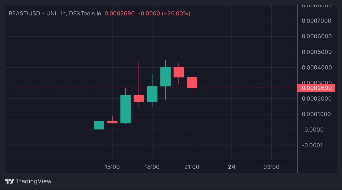 PRINTMYMINT's tweet photo. $BEAST holding 269K market cap you love to see it. The dog is showing off its resilience of jeets. Soon break out? 

#MarkZuck what do you feed this mfer? 

Can you train him Jiu Jitsu?

Can you get him on raw meat diet?

Thendddd him to Mike Tython to train for the $FLOKI fight https://t.co/9bm1EVHTXI