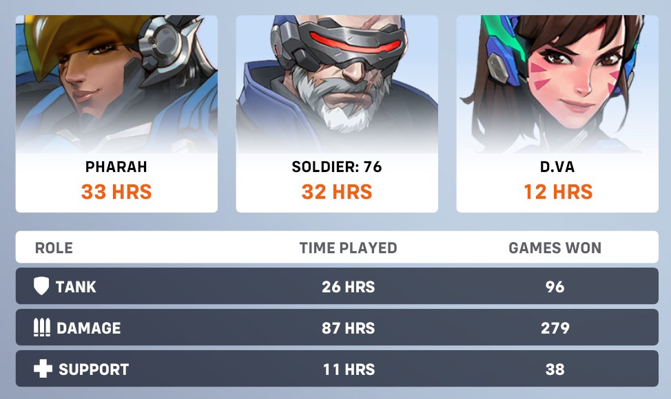 pharah finally overtook soldier 🤓