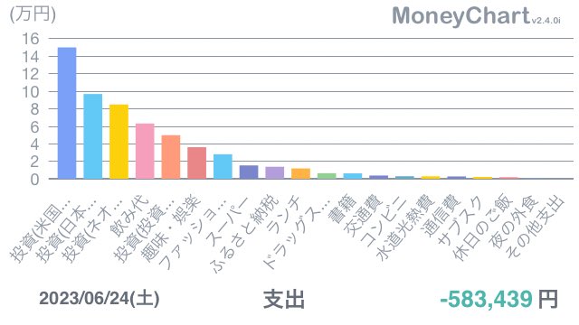 kokorohurue's tweet image. やばい
今月ももうすぐ支出60万円🔜😇
#MoneyChart