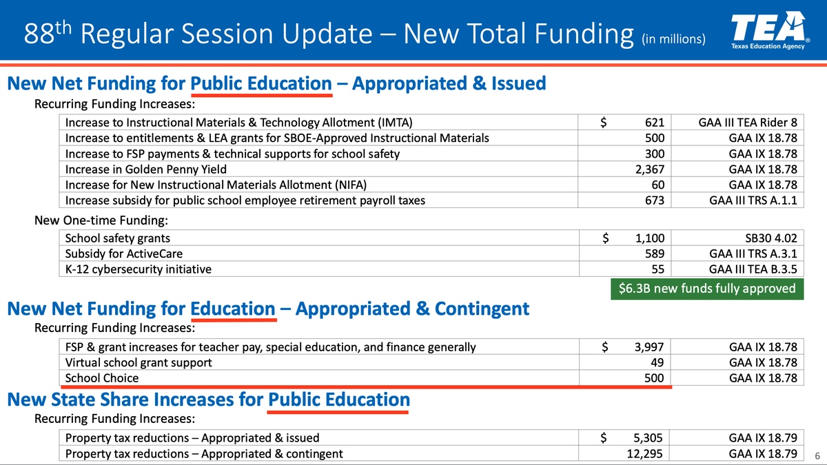 DrMRinehart's tweet photo. First, tell me again about how vouchers won't pull money from #TxPublicEd...even though they'll be funded with $500M pulled from #TexasPublicEd funds. 🤦♀️
From a @teainfo presentation by Comm. Mike Morath to #TxEd superintendents last week. 👇 https://t.co/IbAUAcRGTp