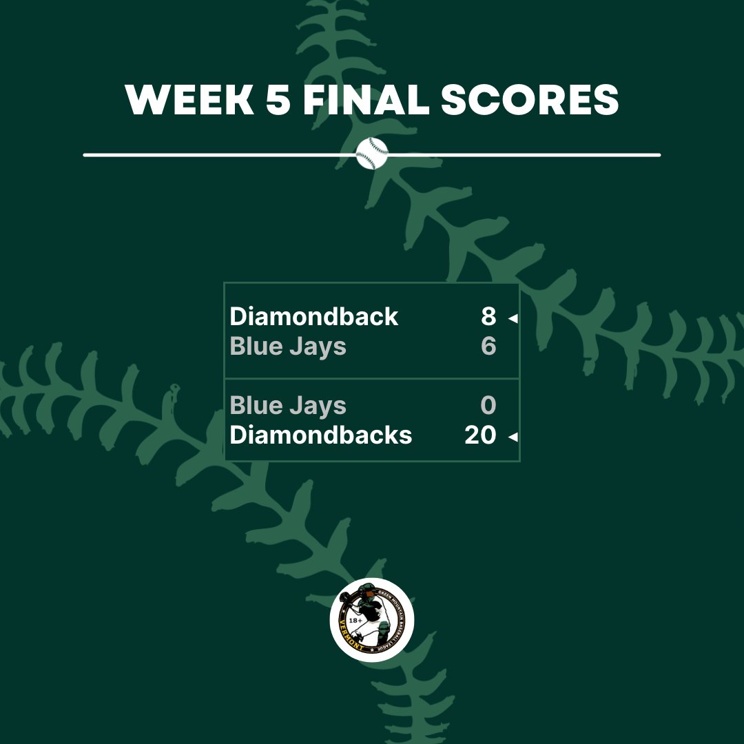 📰 Week 5 Final Scores! 📰

🌧A rainy weekend meant that only one doubleheader was played in #Week5

#GMBL #GMBL2023 #VermontBaseball #VTBaseball #Baseball #PlayBall #BrownsRiverDiamondbacks #CapitalCityBlueJays