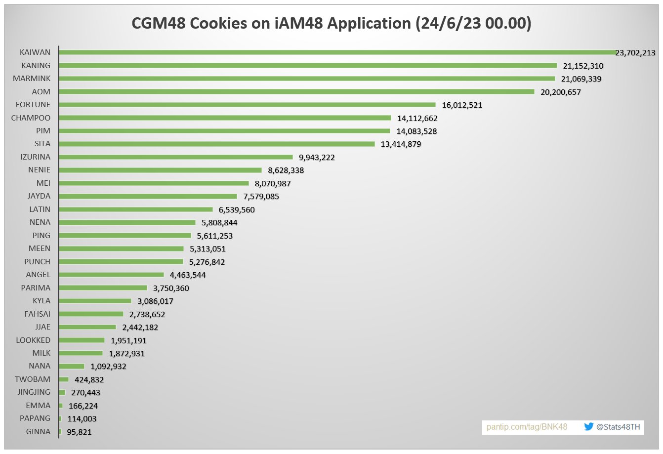 Stats 48TH on Twitter "🍪CGM48 Cookies Chart on 