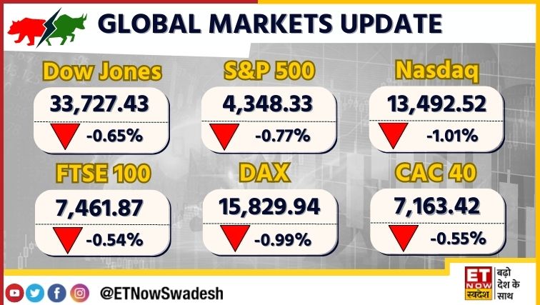 #GlobalMarkets | अमेरिकी बाजारों में दिखी गिरावट, #DowJones करीब 219 अंक टूटा #Nasdaq और S&P 500 में भी दिखी गिरावट  

- यूरोपीय बाजार में भी कमजोरी देखने को मिली 

 #StockMarket #DAX #CAC40