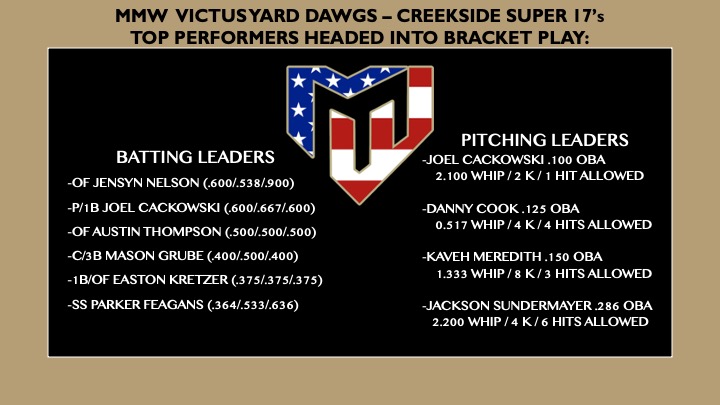 MMW Victus Yard Dawgs Top Performers through Pool Play @CreeksideBase #super17