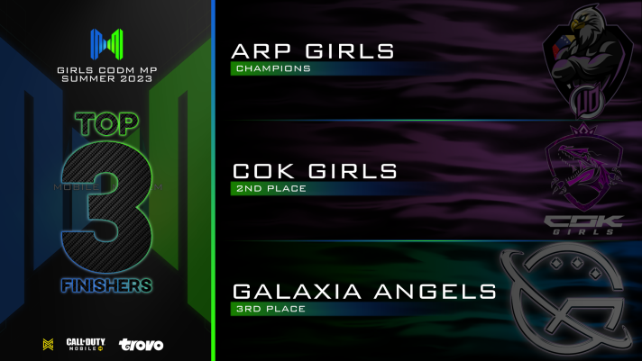 MobileMayhemGG's tweet photo. Our Girls Summer 2023 Champions have been crowned 👑👑  Congratulations to @arpgamingreal 🥳🥳

Special Awards:
🥇 Rookie - 7s Girls Mardelly
🥇 Sniper - 7s Girls Yellow
🥇 MVP - COK Girls - Laila

Thank you to all the ladies who participated ❤️   

#CauseMayhem🔥 #mobilemayhem https://t.co/I5C6kNePwQ