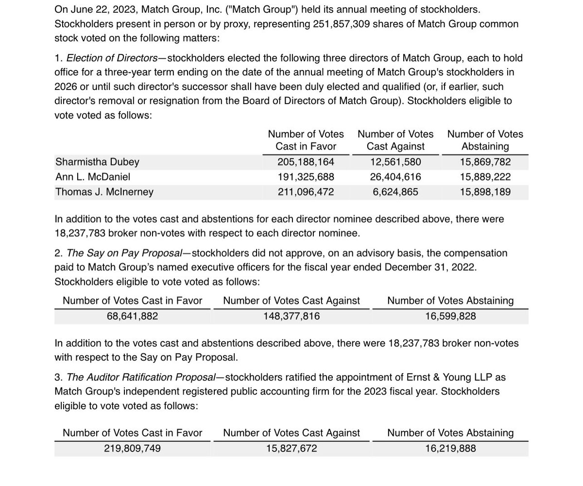 Failed Say-on-Pay at Match Group $MTCH - 31.6% support #CorpGov #ExecPay #CEOpay