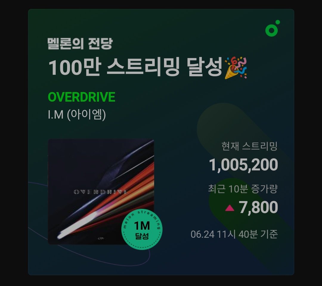 MonstaXVotingSQ's tweet photo. [ #IM OVERDRIVE UPDATE - 11.40 AM UPDATE]

@IMxSMEK's 'OVERDRIVE' album has surpassed  1M streams on MelOn.

Congratulations to @IMxSMEK 🥳

#IM #아이엠 #MONSTAX @OfficialMonstaX @IMxSMEK https://t.co/m90evhoMBl