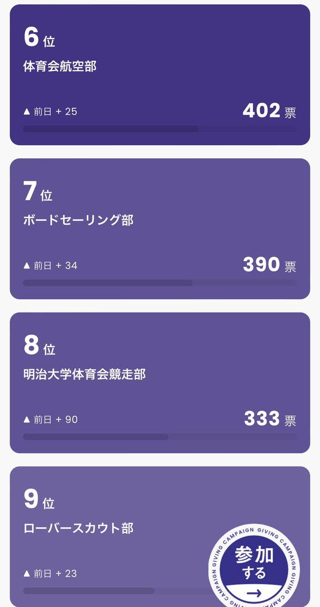 今朝は9位でしたが、8位に上がりましたね‼️

投票は無料ですので、まだの方は是非お願いします🙏

spring2023.meiji.giving-campaign.jp

#明治たまらん