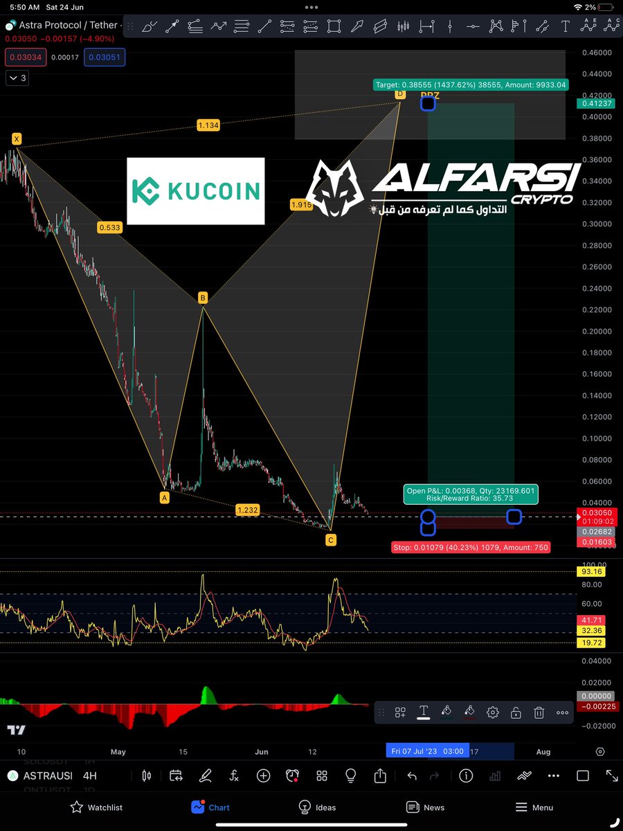 صفقات #kucoin العشوائية الجميلة: -  
إسم العملة🪙:    Astra Protocol 
-مبلغ الدخول💰: من 50$ الى 100$      
-سعر الدخول💵: 0.02650$ ليس الان         
الخروج عند 0.38$ 🤞لكن سنصبر عليها الى اخر شهر ٧ 
   #BTC   #Bitcoin  #crypto   #بيتكوين  #البتكوين #كريبتو #عملات_رقمية  #eth