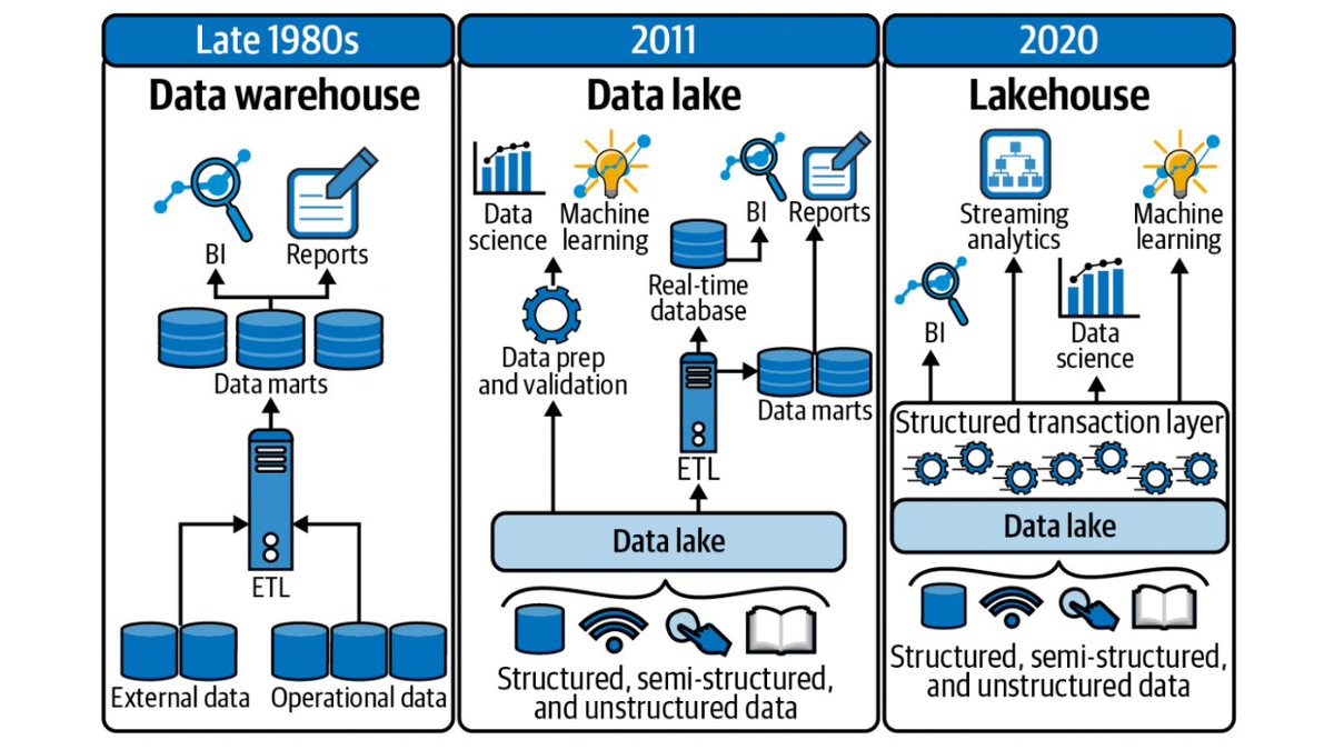 Lakehouse: The Convergence of Data Warehousing, Data Science and Data Governance

linkedin.com/pulse/lakehous…

#DataGovernance #GDPR #DataScience #DataSecurity