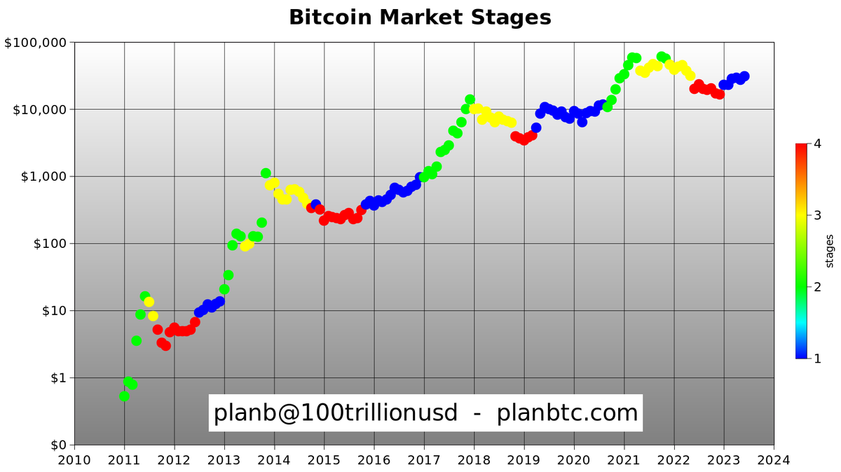 100trillionUSD's tweet photo. ICYMI: #Bitcoin early bull market started in January (blue). Late bull market (green) will probably start around the halving (April), I will let you know when we get there. https://t.co/vVoFn9gUaj