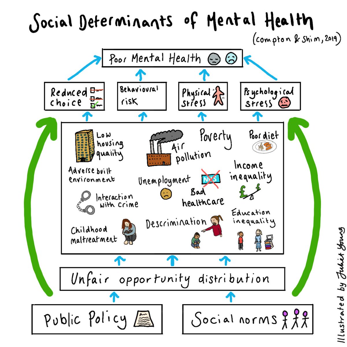 Reminded by @Jendaffin at the @UniofBath DClinpsy research conference about this illustration of Compton & Shim's social determinants model I did a few years ago. If anything it feels more relevant in current times...