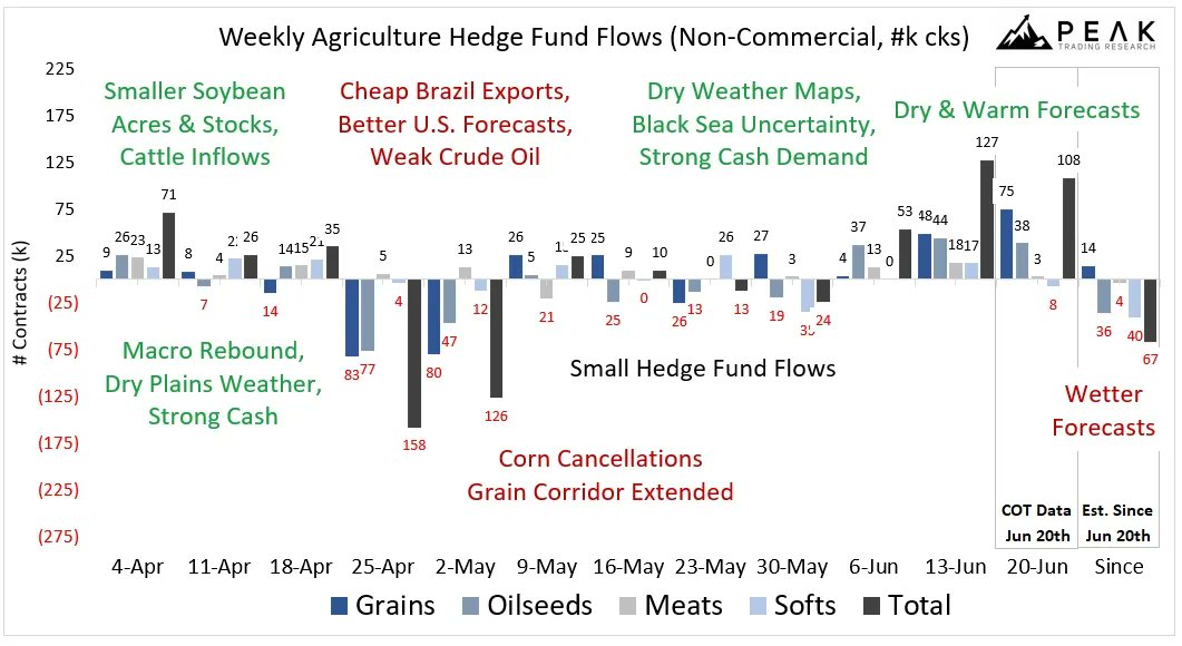Short squeeze 2.0! #Hedgefunds bought +108k contracts ($3.2B) of #agriculture futures, mostly in 🌽 Corn, 🌱 Soybeans, 🐷 Hogs (record short covering), and 🍬 Sugar. Funds then re-established shorts through the end of last week on wetter Corn Belt #weather maps. 🌧️🌽