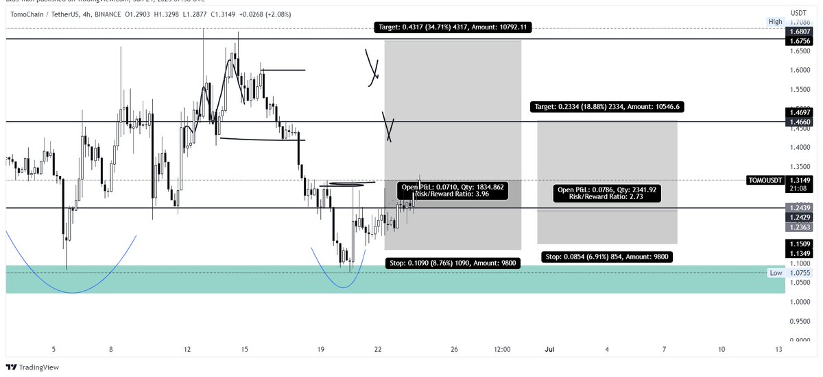 #TOMOUSDT price reclaim the range and we can expect mid-range if price give us bullish indication then we can expect range high.

#btc    #USDTether #Binance   #ETH #Ethereum #Etherium #cryptomarket #Crypto #cryptocurrency #cryptocurrecy #Shiba #PEPE #PEPEARMY #srm #ETCArmy