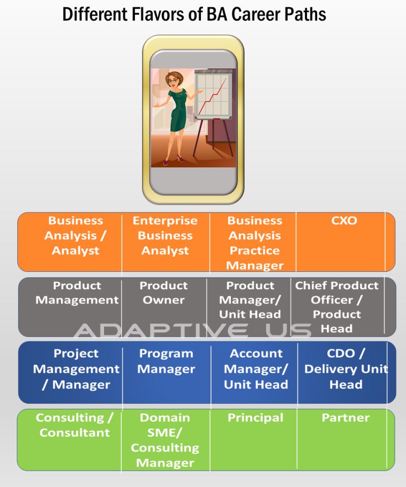 A visual of various flavors of BA career path.
It is very much possible to take the BA career to the highest level in the organization.
#businessanalysis #businessanalyst #bacareer #iiba #adaptiveus #leadershiprole #businessleader