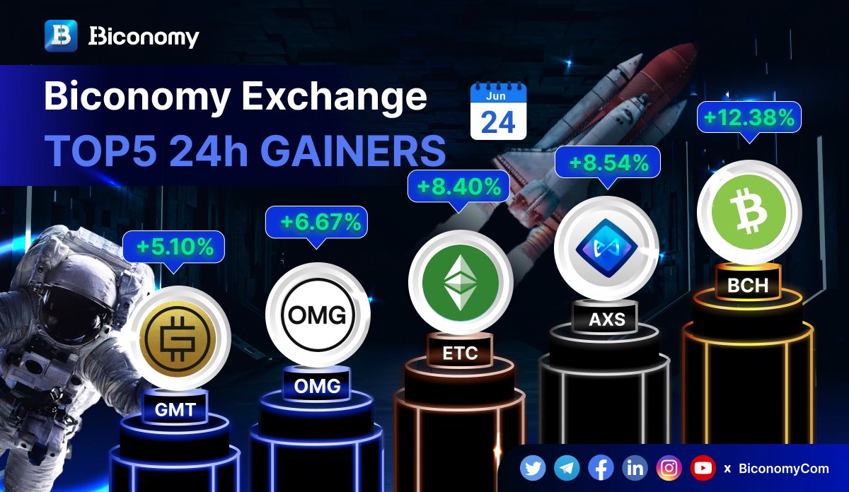 🚀#BICONOMYEXCHANGE MARKET STATS 🚀 

🚀TOP GAINERS IN #BICONOMY 🏆

$BCH #BitcoinCash
$AXS @AxieInfinity
$ETC @eth_classic
$OMG @omgnetworkhq
$GMT @Stepnofficial

✅JOIN US: biconomy.com

#BIT #Crypto #Trading #Bitcoin #BTC #ETH #Cryptocurrencies #altcoins #cryptos