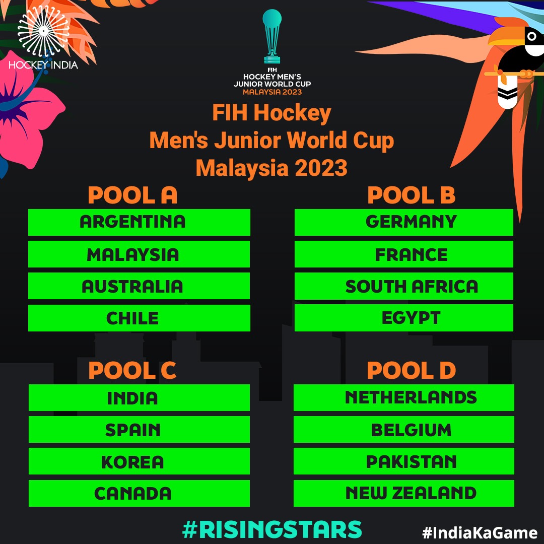 THE DRAW IS OUT!!!

WE are grouped in Pool C, alongside Spain, Korea and Canada in the FIH Hockey Men's Junior World Cup Malaysia 2023 to take place in Kuala Lumpur, Malaysia from 5 - 16 December 2023.

#HockeyIndia #IndiaKaGame #RisingStars
