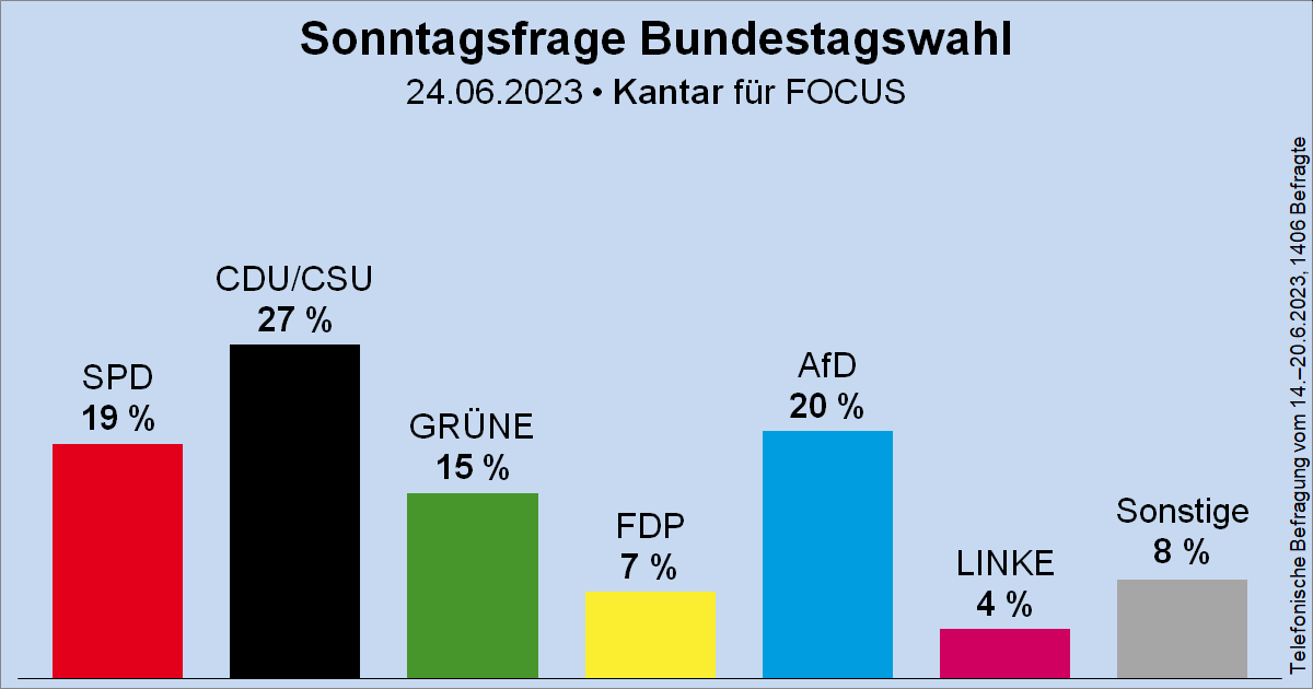 Sonntagsfrage zur Bundestagswahl • Kantar/FOCUS: CDU/CSU 27 % | AfD 20 % | SPD 19 % | GRÜNE 15 % | FDP 7 % | DIE LINKE 4 % | Sonstige 8 %
➤ Übersicht: wahlrecht.de/umfragen/
➤ Verlauf: wahlrecht.de/umfragen/emnid…