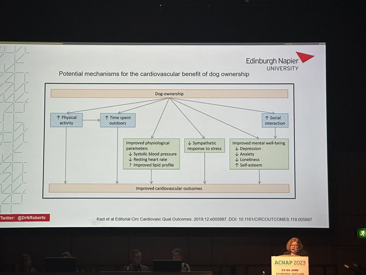 quin_denfeld's tweet photo. Learned about the “pet effect” this AM at #ACNAP2023:
📌 pet ownership may impact CV health: ⬇️ BP &amp; ⬆️ HRV &amp; overall psychological well-being (although mixed findings)
📌 therapy dogs are 🤩 💗 
❓can pets be a strategy to improve CV health? (hope so w/ my 1 🐕, 2 🐈‍⬛, &amp; 5 🐓!) https://t.co/InTzZwkdnx
