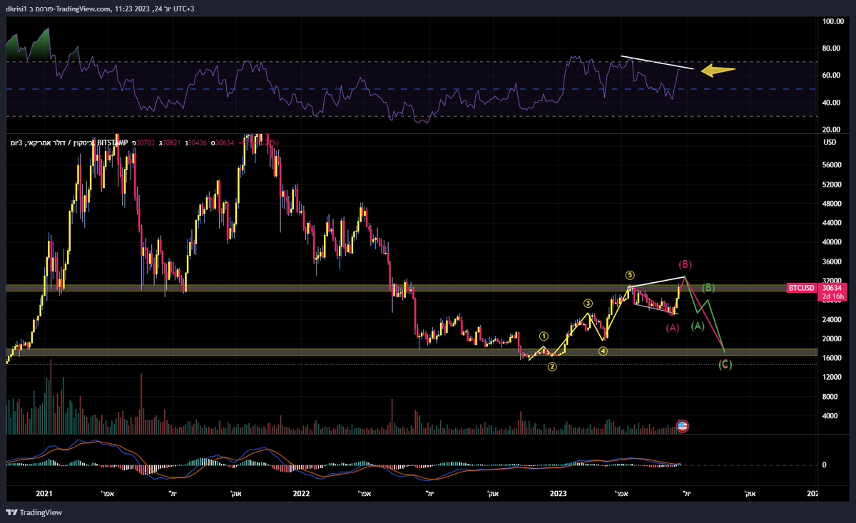 #btc 3D
We have reached the highs that produce a double top - this is where a correction should come from.
Maybe I'm wrong but I have to think differently than everyone else!
Now 25,000

  Everything changes if 32,600 is broken -> 35,000 -> 38,000

#ETH #Ethereum #SPX500 #LDO