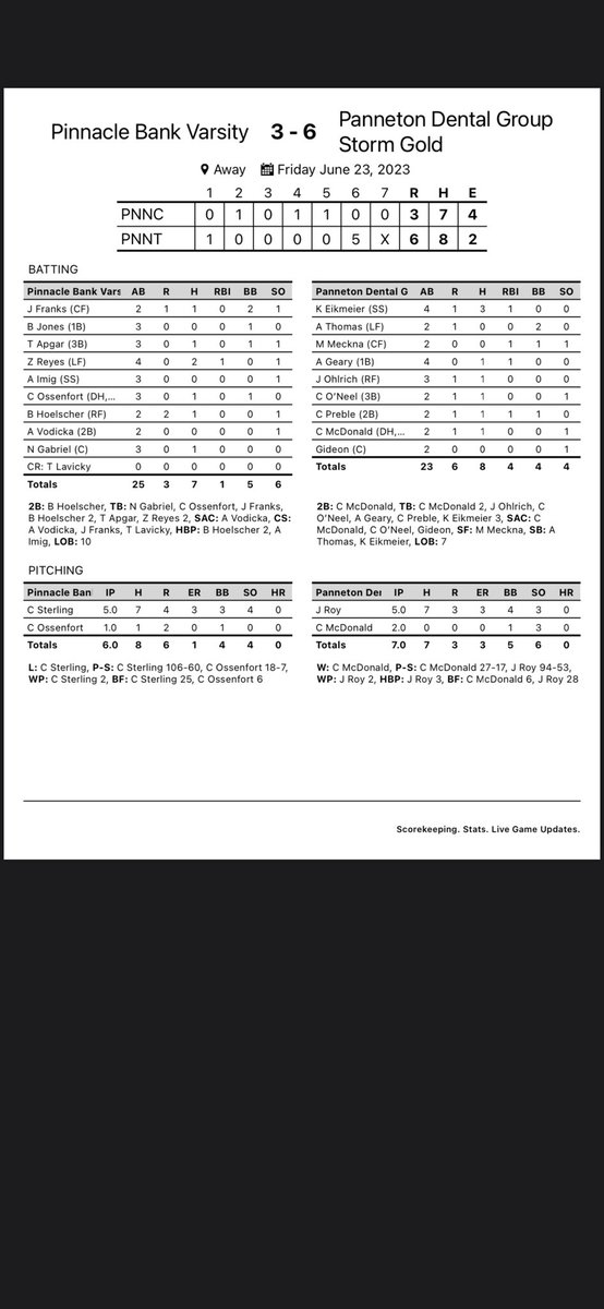PLV_Baseball's tweet photo. Battle of Omaha

Game 1:
Pinnacle- 9
Hopkins- 3

Franks- 3 RBI’s
Ingram, Lavicky combine for 6 hits. 

Game 2:
Pinnacle- 3
PNG- 6

Reyes- 2 hits

Back tomorrow at Elk. South at 2, 4:30 pm. vs. East Moline &amp; Dakota Valley. #banco https://t.co/gBgJGVY6Sf