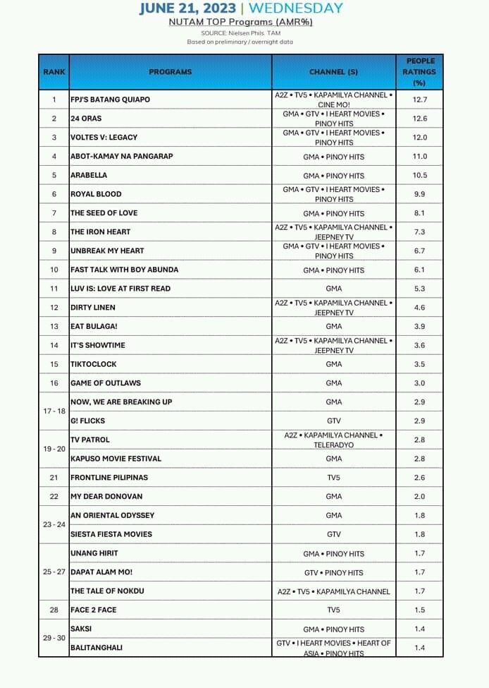 AGB Nielsen Tv Ratings Philippines on Twitter "AGB Nielsen Nutam Tv