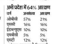 ओबीसी 57% करो
 #OBC_आरक्षण_बढ़ाओ_सरकार