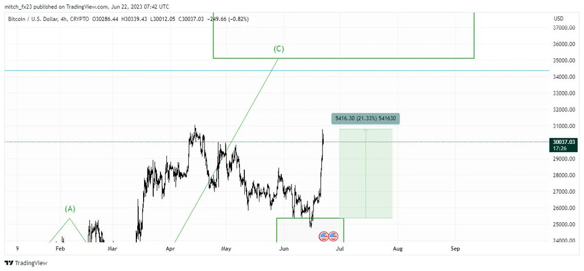 mitch_pocock's tweet photo. @cadeinvests Bitcoin for a nice gain 📈 https://t.co/uDHr5no9fO