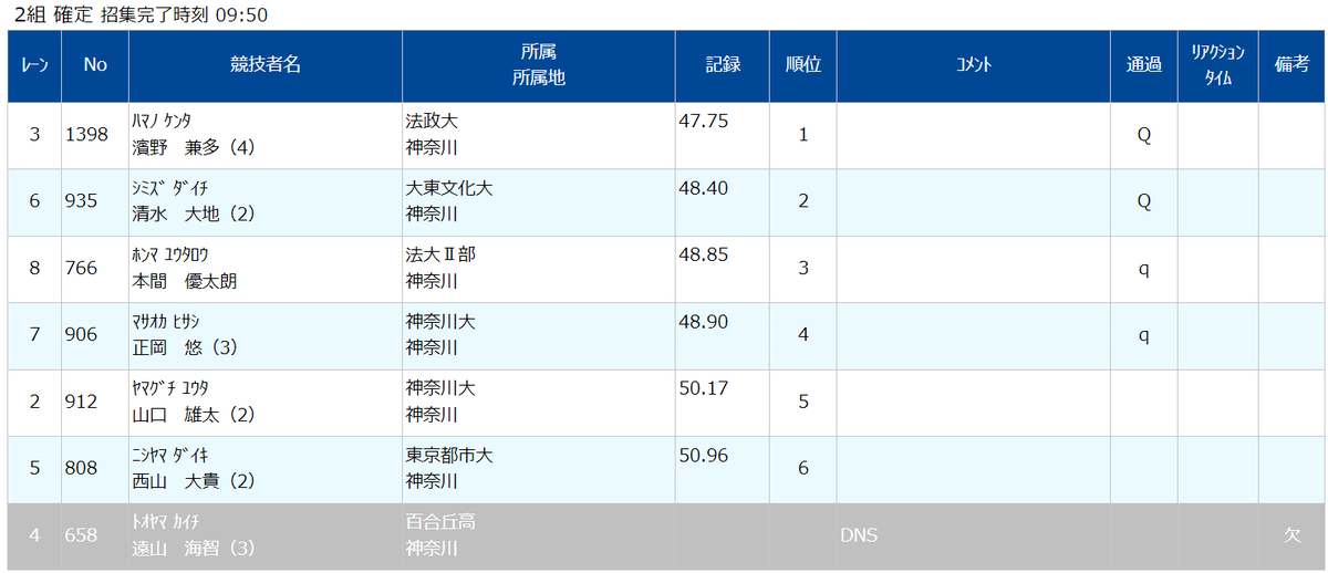 kocha_tf's tweet photo. 神奈川県選手権　男子400ｍ
清水くん
予選48.40
準決勝47.88

準決勝で47秒台のPB！
47秒台に乗せましたね。
決勝もう1本。引き続き期待です。 https://t.co/uviFsksmfe