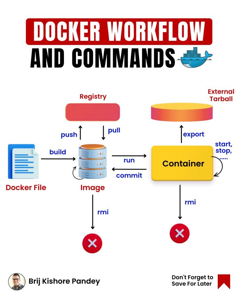 Docker Workflow and Commands:
#bookmark #cheatsheet