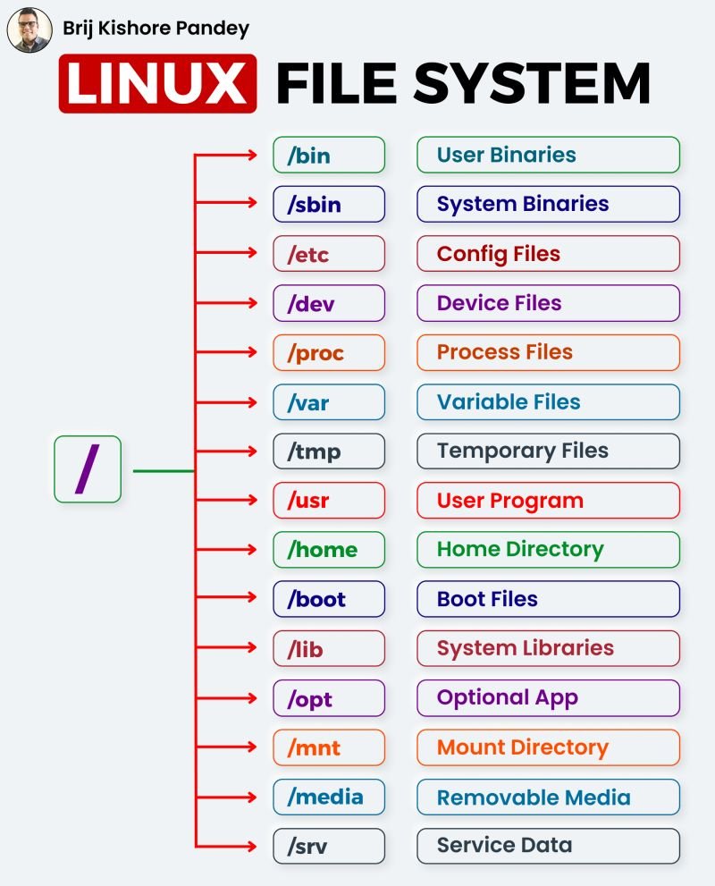 Linux commands: