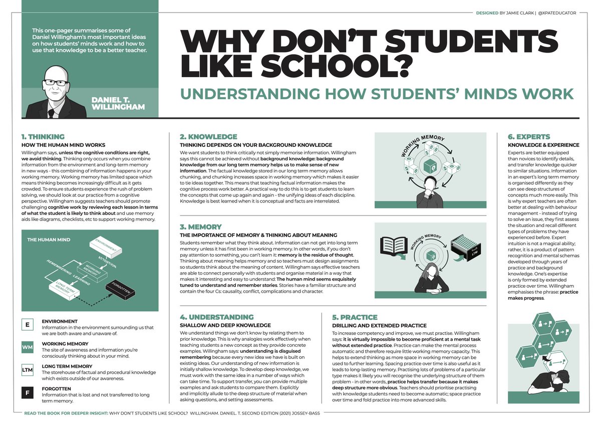 ‘Why Don’t Students Like School?’ by Daniel Willingham is one of the most influential books for teachers on cognitive science. It explores how students’ minds work &amp; how to use this knowledge to be a better teacher. 

🪡 THREAD. Here are some ‘brain bites’ I took away from it…