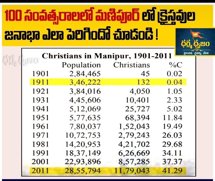 @ashoswai See the population is growing. Now they want eliminate Hindu. Mayanmar illegal migrants creating genocide.