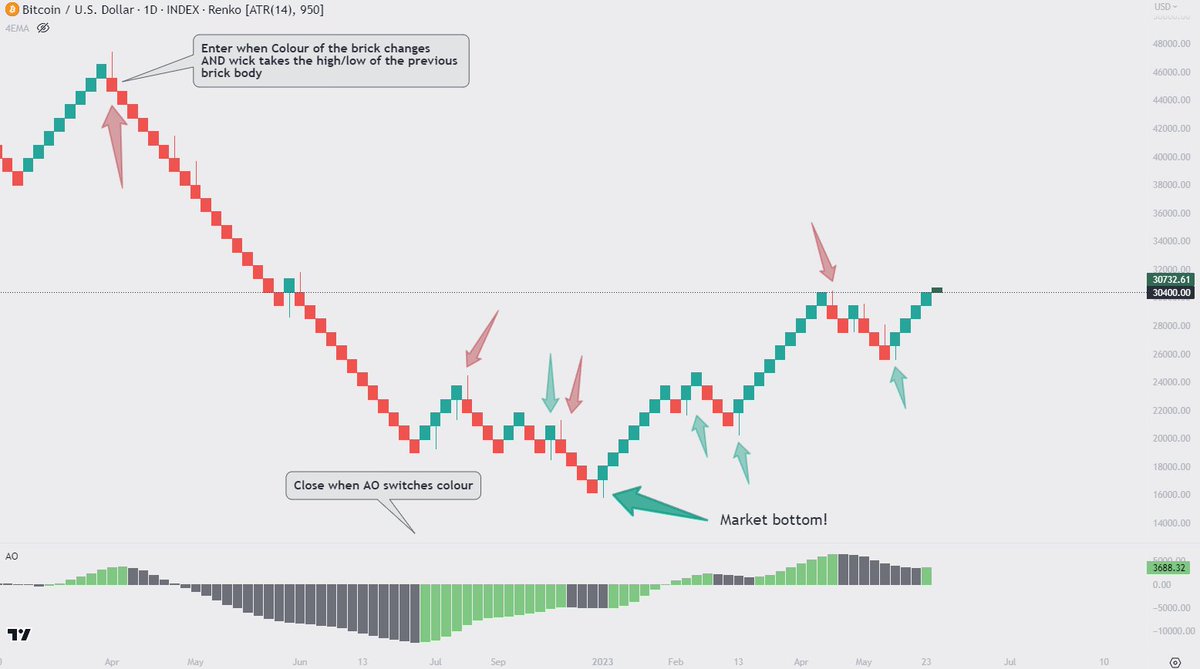 👌The best trading strategy for noobs 👌

This is a swing trading strategy
We're going to use 1D renko chart
Focus on wicks

Enter when color of the brick changes AND wick takes the high/low of the previous brick body. 

Use AO for confluence.

#BTC #Cryptocurency #altcoin #PEPE