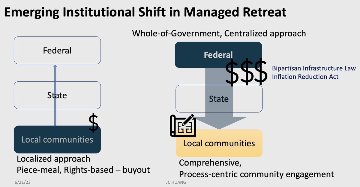 Ju_Ching_H's tweet photo. This week I presented #Institutional  transition in #managedretreat : Moving from a local, rights-based  toward a centralized, process-centric approach @columbiaclimate.

#Transformativeadaptation governance requires changes in #interagency, #intergovernmental, #decisionmaking. https://t.co/mlBc6m1tkx