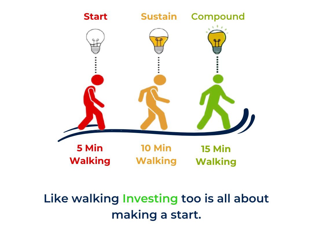 Like walking investing too is all about making a start.

Start, Sustain and then Compound.