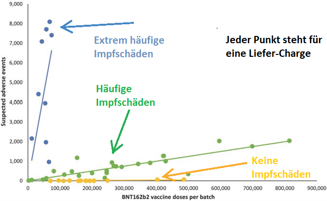 Das Risiko eines Impfschadens hängt davon ab, welche Pfizer-Charge man erhält (Chargen-Lotto). Liegt das an schlampigen Produktionsprozessen, oder macht Pfizer ein Experiment im Experiment und liefert teilweise Placebo? Studie in Fachzeitschrift: onlinelibrary.wiley.com/doi/10.1111/ec… Die