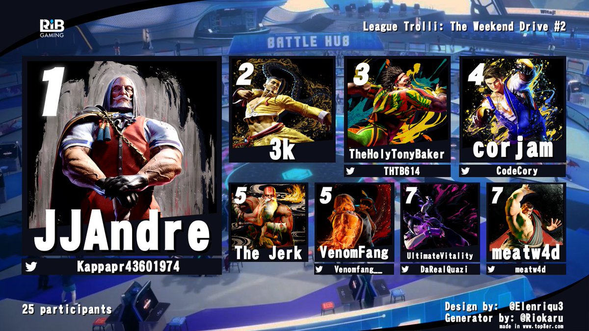 RunItBackGaming's tweet photo. MAN What A tournament!!! 
Thanks to all our Viewers and players for making The Weekend Drive such a fun event! $119.35 went out to our top 3 spots tonight!
Cant wait for next week!!
#SF6 #tournament https://t.co/ZL52s5GDVo
