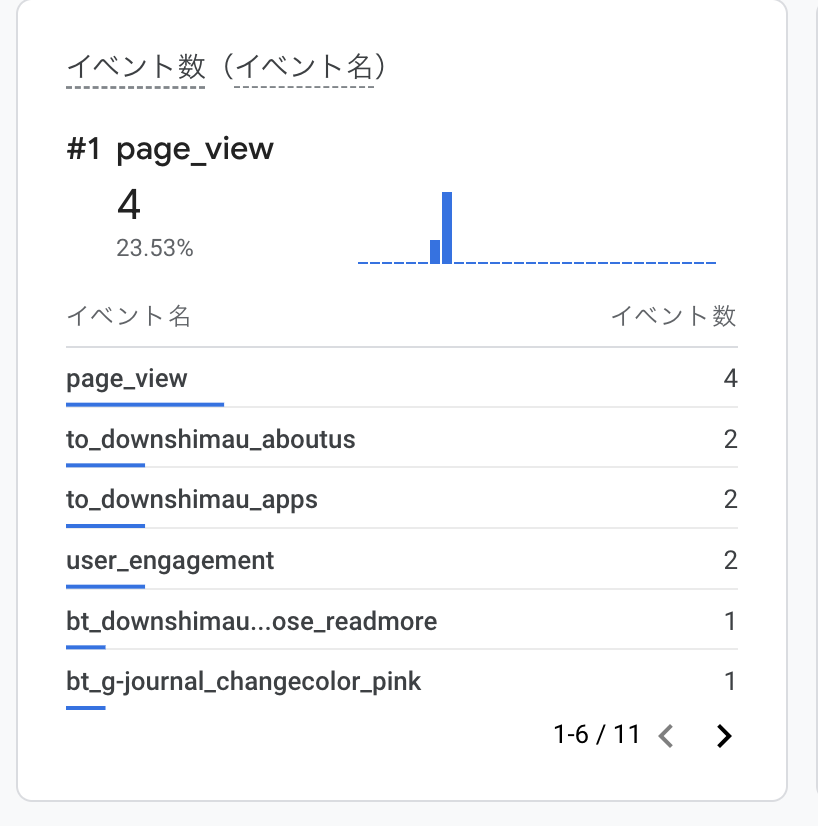 downshimau's tweet photo. #GoogleAnalytics が #GA4 へ完全移行するのに伴いHPのイベント計測にカスタムデータ属性を使用することに。#GoogleTagManager でデータ属性をトリガーにイベントを取得。データ属性を仕込めばどこでも発火できて便利。でもイベント名の命名規則を決めておかないと、後の集計が大変そう。
#Downshimau https://t.co/jXcZR5kLbD