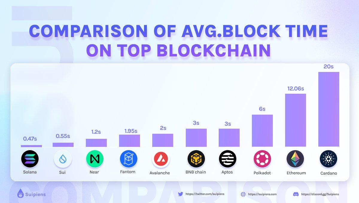 🔍 Average Block Time Comparison Across Blockchains ⌛ Block time varies  based on network design and consensus. Understanding these differences is  crucial for efficient and speedy transactions in the crypto world! Check