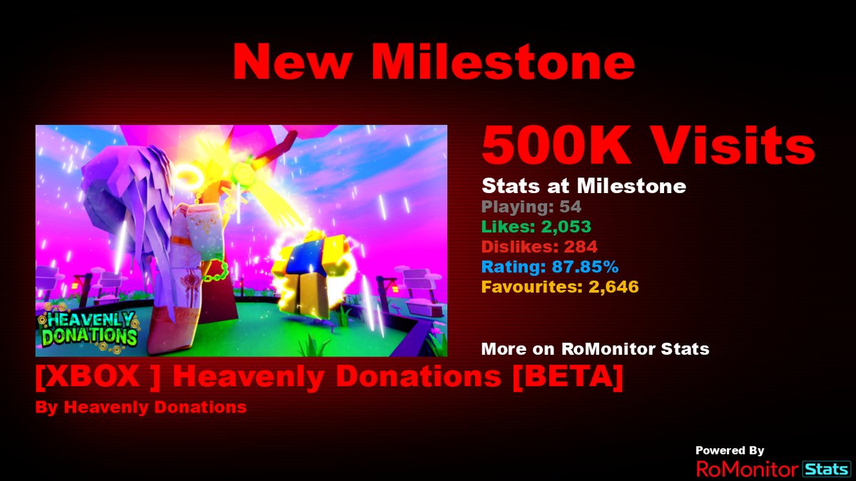 RoMonitorStats's tweet photo. Congratulations to [XBOX 🎮] Heavenly Donations [BETA] by Heavenly Donations (@Heavenly_Donos) for reaching 500,000 visits!
        
At the time of reaching this milestone they had 54 Players with a 87.85% rating.

View stats on RoMonitor https://t.co/XdwtrnVt0W https://t.co/9b4sshIY9w