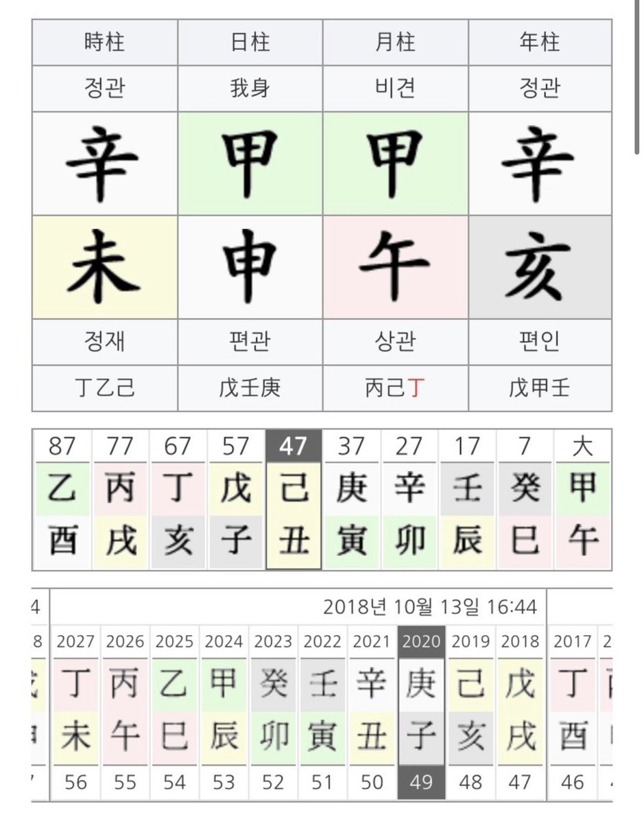 사주 볼때 유의해야 할 점. 일론머스크 회장님은 사주를 일반적인 방식으로 해석할 수 없습니다. 남아공 프리토리아에서 출생했기  때문입니다. 사주는 계절학이 적용된 학문이라 위도 25~45에서 만들어진 학문으로 알고있습니다. 그래서 중국 한국 일본에서 인기가  많구요. (