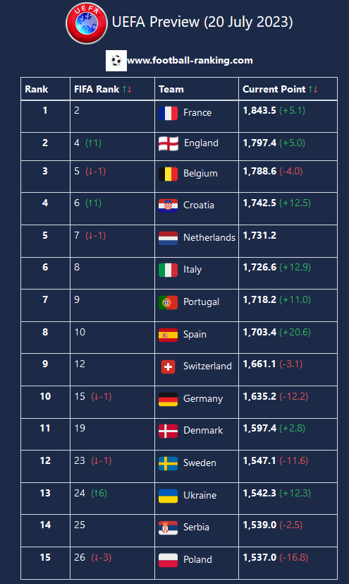 FIFA football ranking (@SonNguy76718692) / X