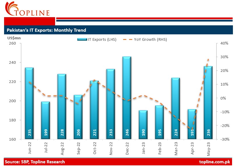 Topline Securities on Twitter "Pakistan's IT exports reached US236mn