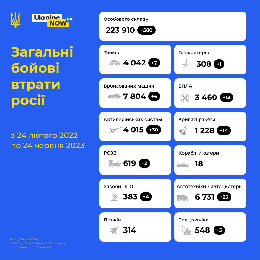 #ruZZian losses as of June 24. 

#СлаваУкраїні 
#ГероямСлава 
#CannonFodder
#RussiaIsLosing 
#RussiaIsATerroristState