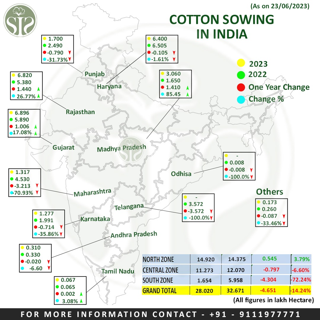 smartinfo02's tweet photo. ALL INDIA SOWING
Any query plz call : 091116 77775
Click on :-https://t.co/ibzcTQnDvp
#sowing #textile #allindiasowing #cottonsowing #CottonSeason #organic #liveupdate #seeds #allindia #cotton #arrival #khal #cottonbales #cottoncandy #sowingupdates #SowingArea #organiccotton #farming #farmarlife #smartinfoservices #livemarket #sis #kapas