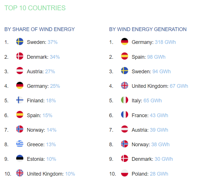 Yesterday's windpower in Europe's grid