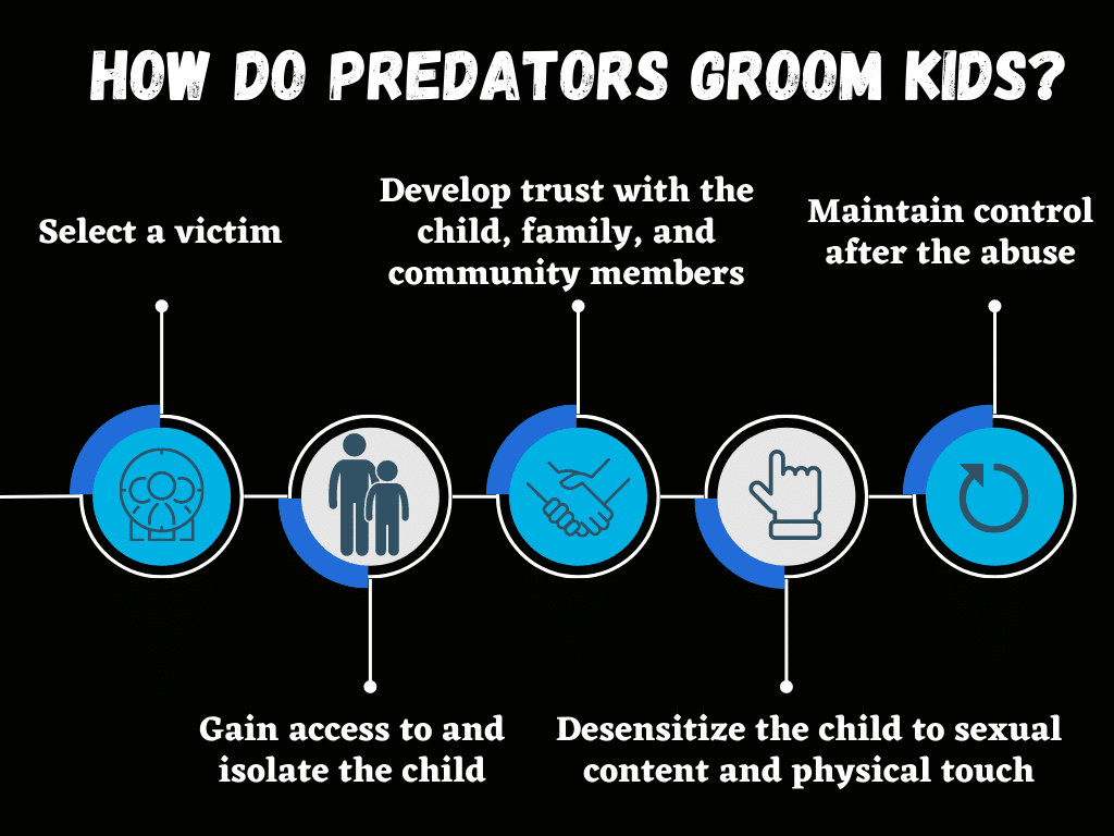 Child grooming is establishing an emotional connection with a child under the age of consent, &amp; the child's family, to lower the child's inhibitions with the objective of sexual abuse. The Pattern of Grooming &amp; 5 Tactics Predators typically follow (Winters et al., 2020, p. 860).